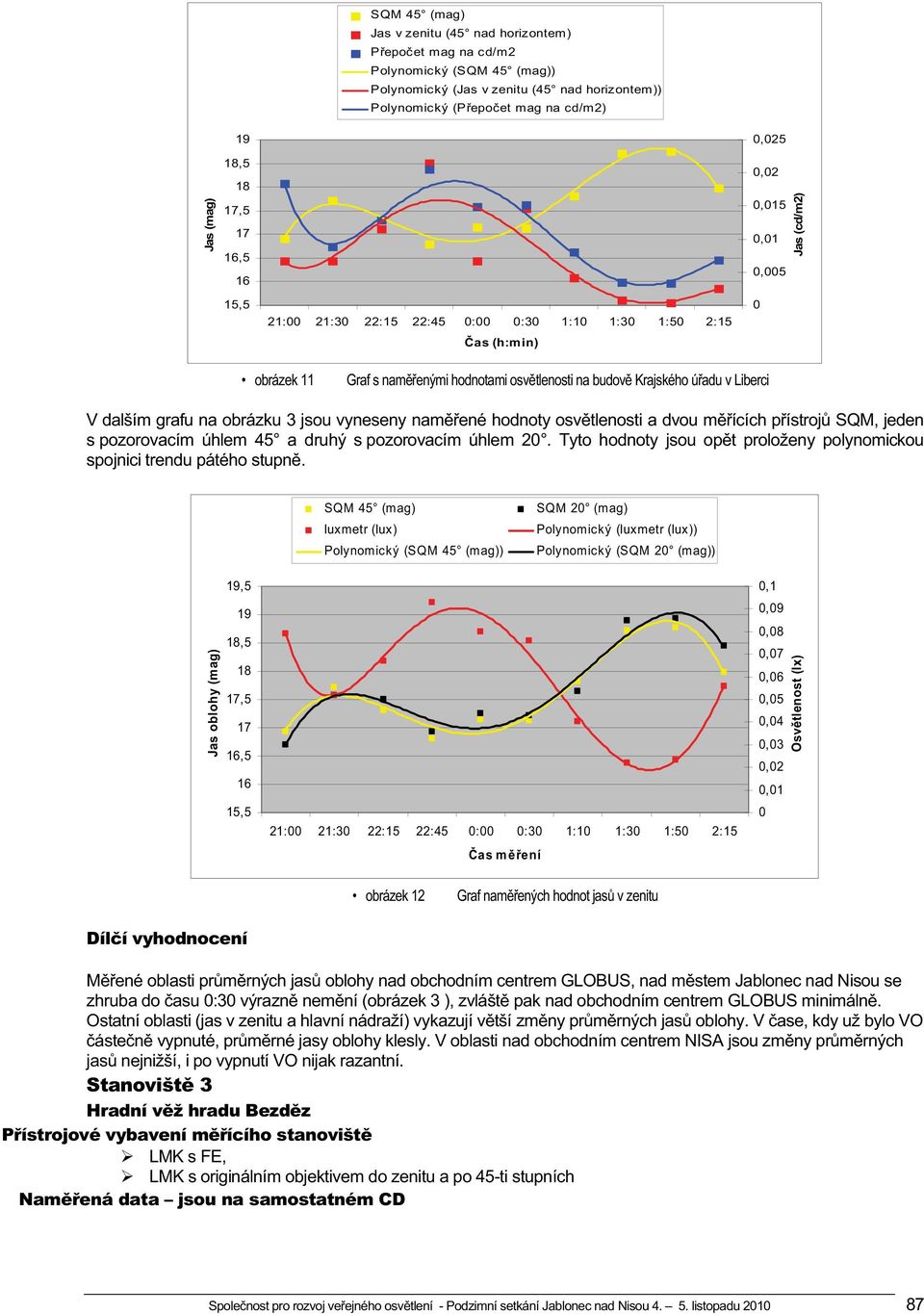 adu v Liberci V dalším grafu na obrázku 3 jsou vyneseny nam ené hodnoty osv tlenosti a dvou m ících p ístroj SQM, jeden s pozorovacím úhlem 45 a druhý s pozorovacím úhlem 20.