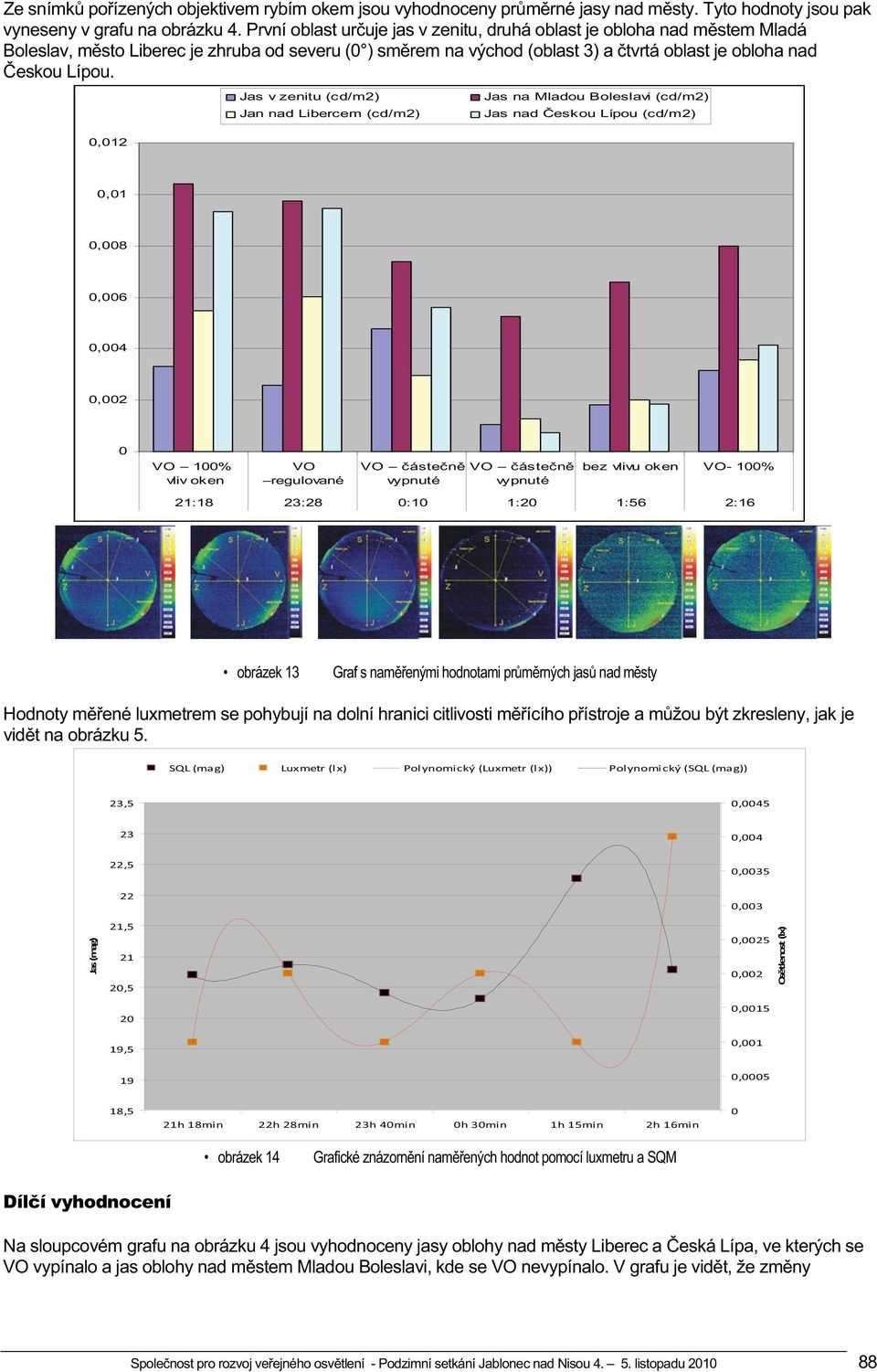Jas v zenitu (cd/m2) Jan nad Libercem (cd/m2) Jas na Mladou Boleslavi (cd/m2) Jas nad eskou Lípou (cd/m2) 0,012 0,01 0,008 0,006 0,004 0,002 0 VO 100% vliv oken VO regulované VO áste n vypnuté VO