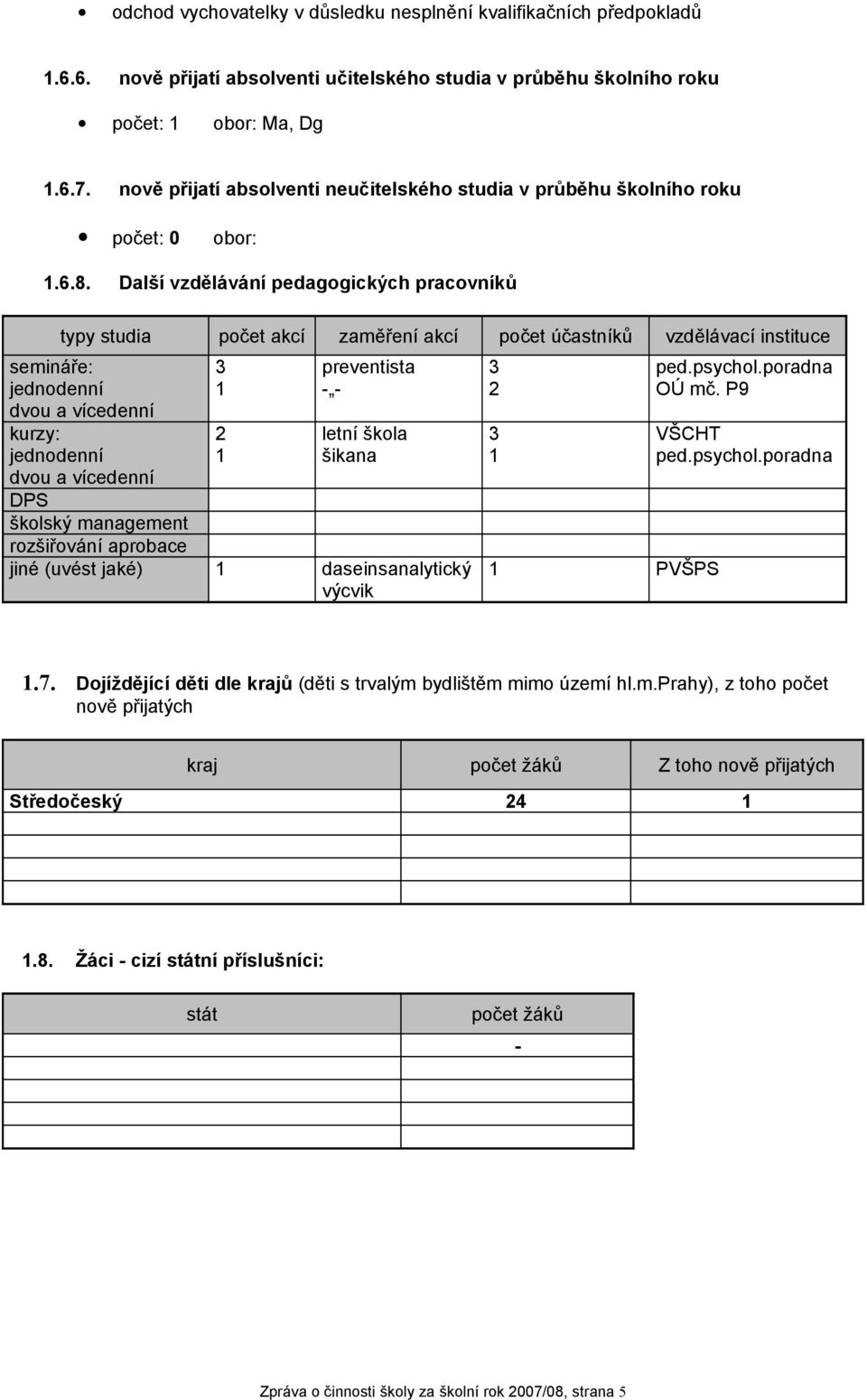 Další vzdělávání pedagogických pracovníků typy studia počet akcí zaměření akcí počet účastníků vzdělávací instituce semináře: jednodenní dvou a vícedenní kurzy: jednodenní 3 1 2 1 preventista - -