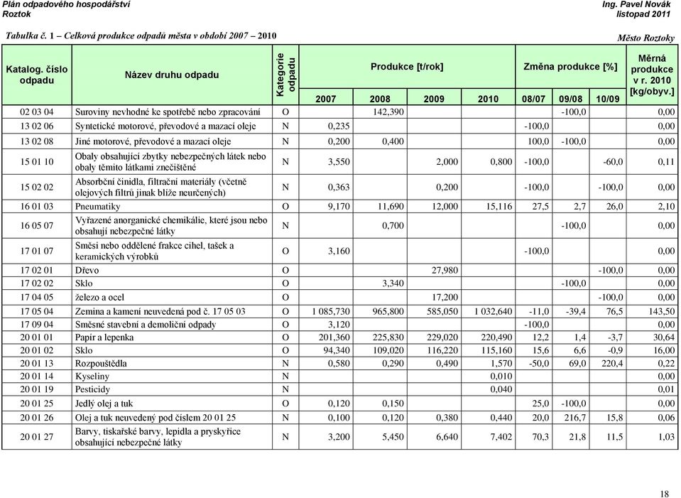 ] 2007 2008 2009 2010 08/07 09/08 10/09 02 03 04 Suroviny nevhodné ke spotřebě nebo zpracování O 142,390-100,0 0,00 13 02 06 Syntetické motorové, převodové a mazací oleje N 0,235-100,0 0,00 13 02 08