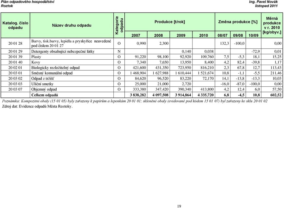 barvy, lepidla a pryskyřice neuvedené pod číslem 20 01 27 O 0,990 2,300 132,3-100,0 0,00 20 01 29 Detergenty obsahující nebezpečné látky N 0,140 0,038-72,9 0,01 20 01 39 Plasty O 91,220 98,100 92,920