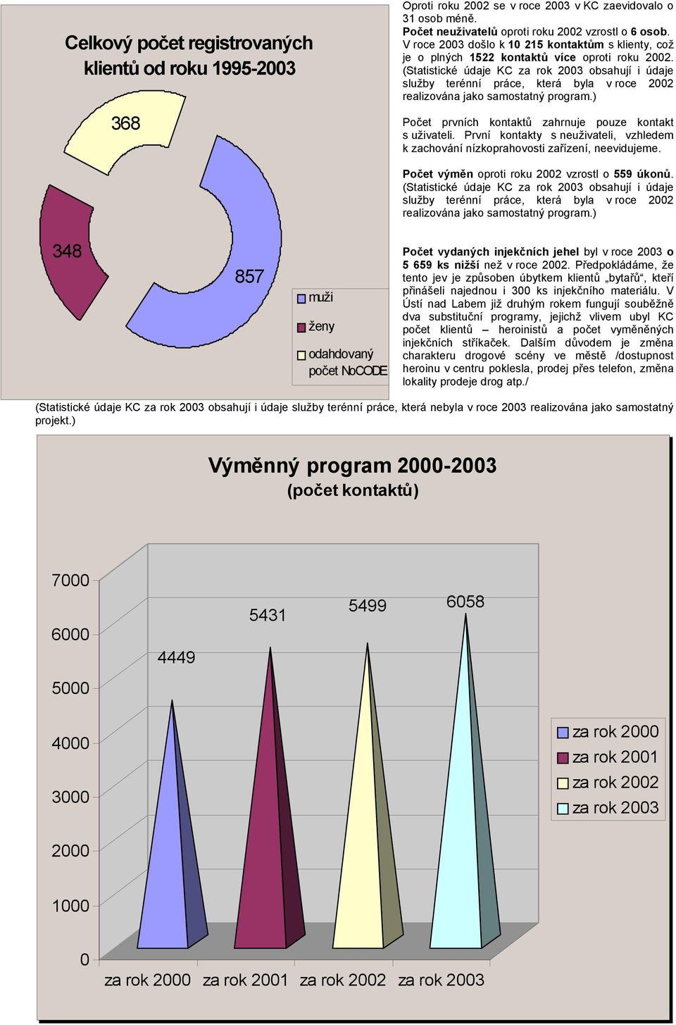 (Statistické údaje KC za rok 2003 obsahují i údaje služby terénní práce, která byla v roce 2002 realizována jako samostatný program.) Počet prvních kontaktů zahrnuje pouze kontakt s uživateli.