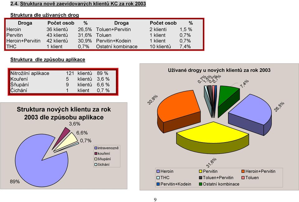 aplikace 121 klientů 89 % Kouření 5 klientů 3,6 % Šňupání 9 klientů 6,6 % Čichání 1 klient 0,7 % 89% Struktura nových klientu za rok 2003 dle způsobu aplikace 3,6% 6,6% 0,7% intravenozně