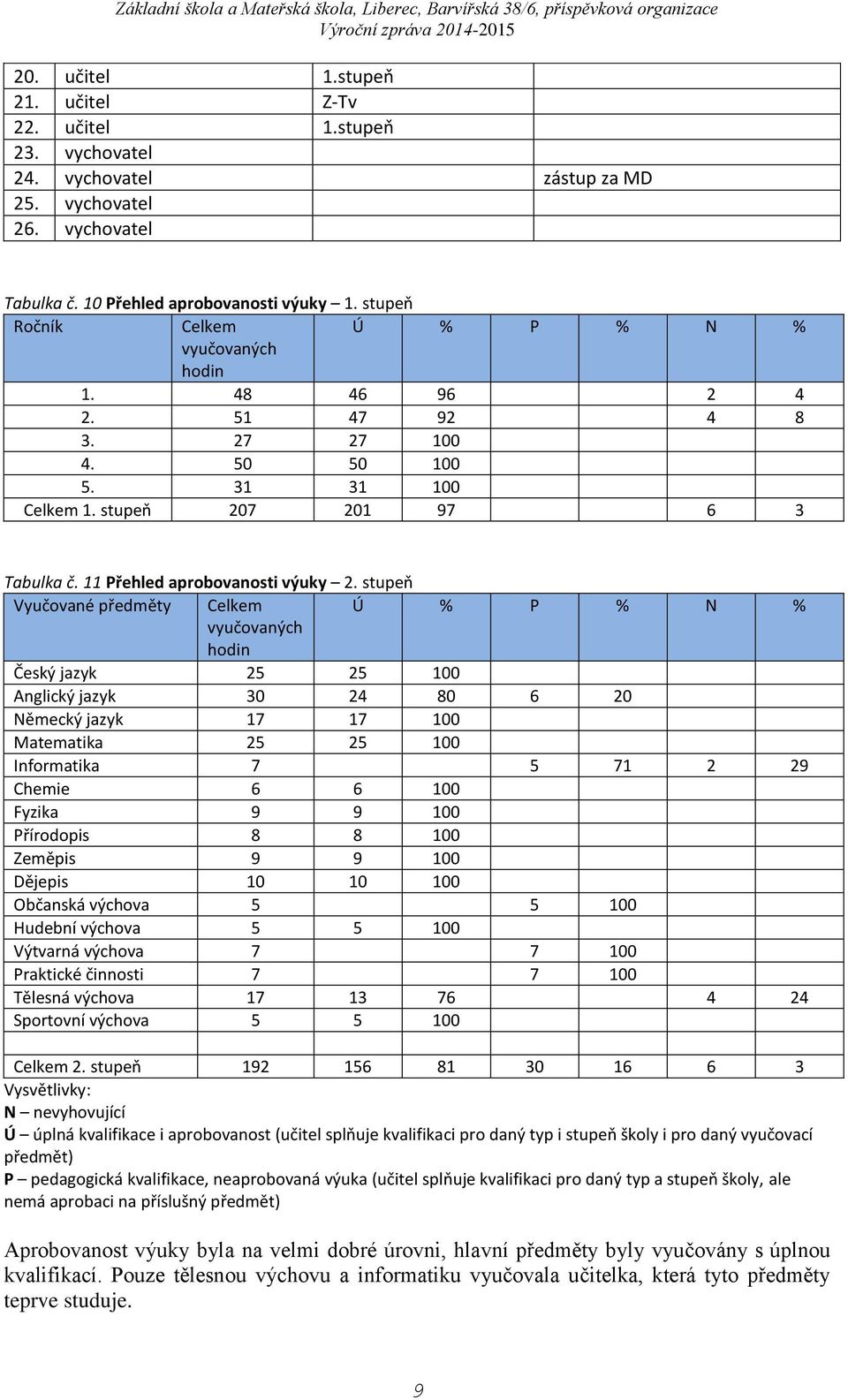 stupeň Vyučované předměty Celkem Ú % P % N % vyučovaných hodin Český jazyk 25 25 100 Anglický jazyk 30 24 80 6 20 Německý jazyk 17 17 100 Matematika 25 25 100 Informatika 7 5 71 2 29 Chemie 6 6 100