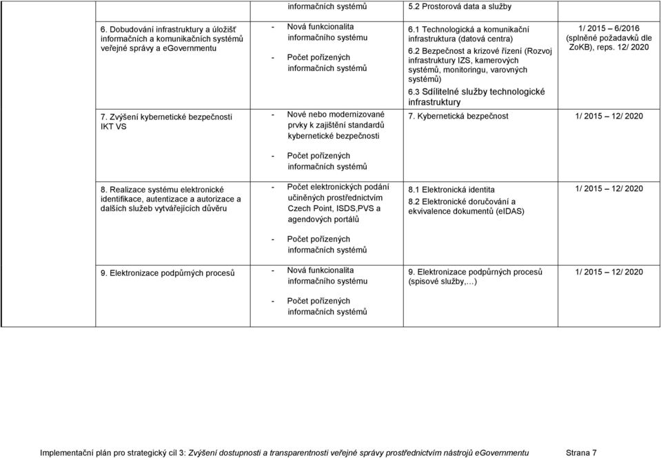 bezpečnsti - Pčet přízených infrmačních systémů 5.2 Prstrvá data a služby 6.1 Technlgická a kmunikační infrastruktura (datvá centra) 6.