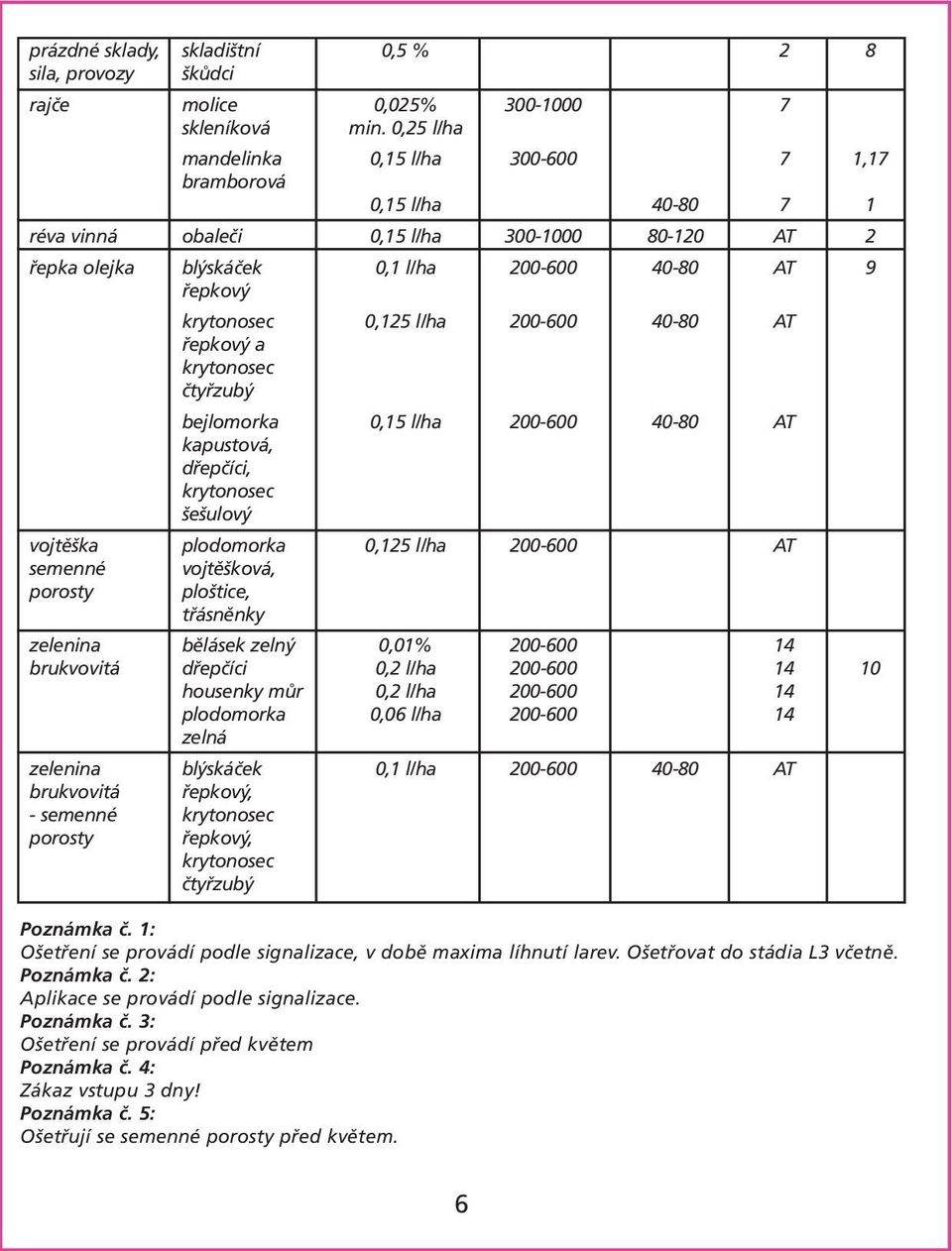 0,125 l/ha 200-600 40-80 AT řepkový a krytonosec čtyřzubý bejlomorka 0,15 l/ha 200-600 40-80 AT kapustová, dřepčíci, krytonosec šešulový vojtěška plodomorka 0,125 l/ha 200-600 AT semenné vojtěšková,