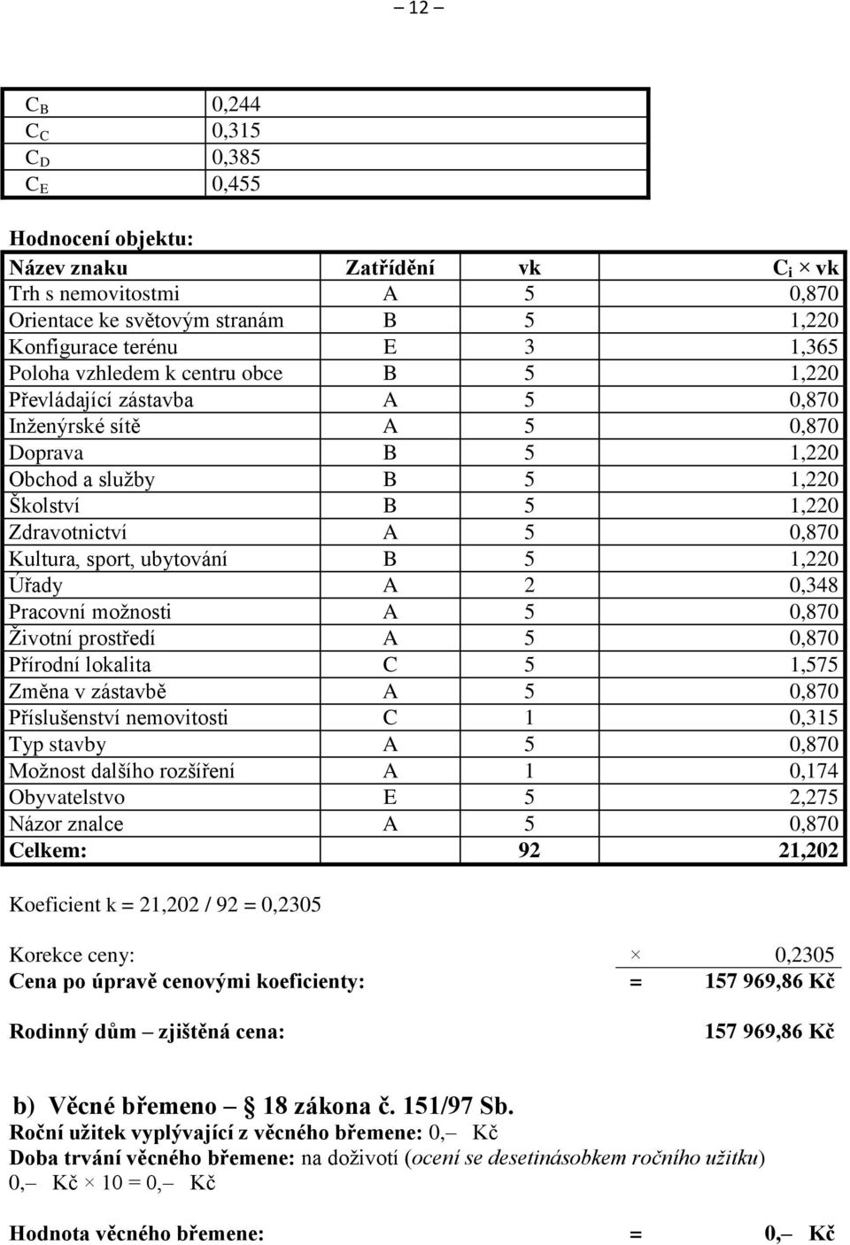 ubytování B 5 1,220 Úřady A 2 0,348 Pracovní moţnosti A 5 0,870 Ţivotní prostředí A 5 0,870 Přírodní lokalita C 5 1,575 Změna v zástavbě A 5 0,870 Příslušenství nemovitosti C 1 0,315 Typ stavby A 5