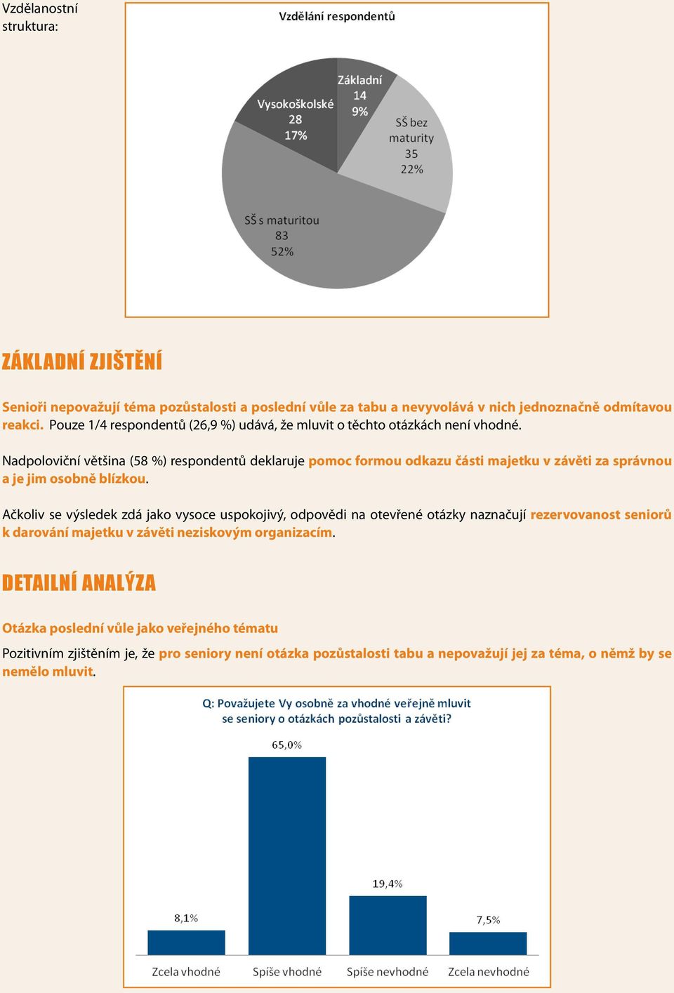 Nadpoloviční většina (58 %) respondentů deklaruje pomoc formou odkazu části majetku v závěti za správnou a je jim osobně blízkou.