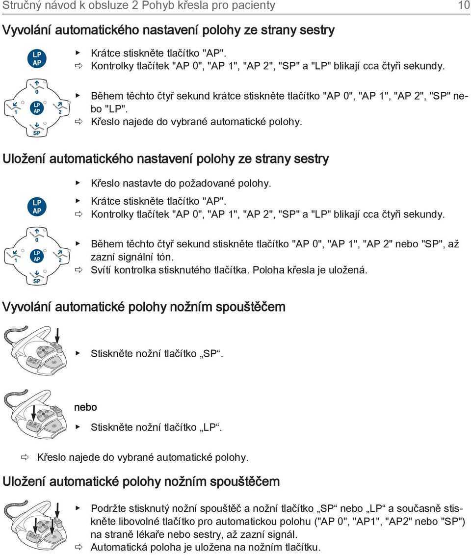 ð Křeslo najede do vybrané automatické polohy. Uložení automatického nastavení polohy ze strany sestry Křeslo nastavte do požadované polohy. Krátce stiskněte tlačítko "AP".