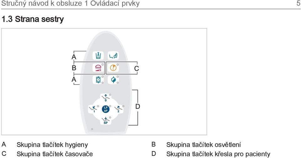 Skupina tlačítek osvětlení C Skupina tlačítek