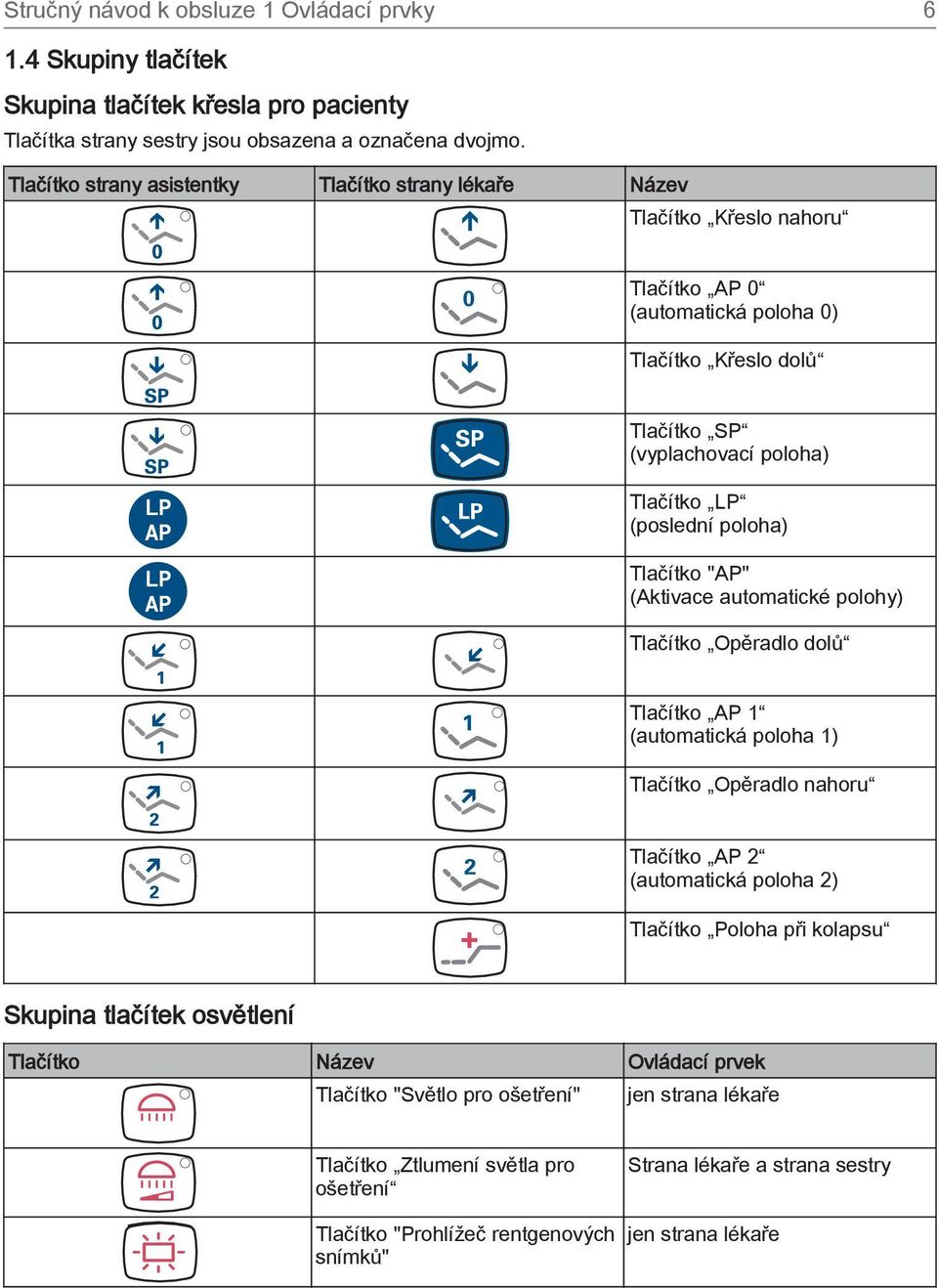 poloha) Tlačítko "AP" (Aktivace automatické polohy) Tlačítko Opěradlo dolů Tlačítko AP 1 (automatická poloha 1) Tlačítko Opěradlo nahoru Tlačítko AP 2 (automatická poloha 2) Tlačítko Poloha při