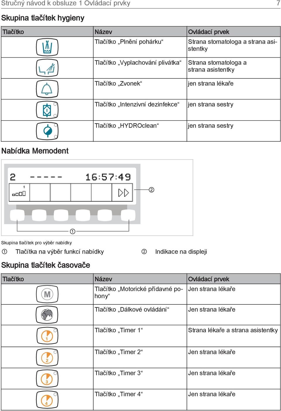 tlačítek pro výběr nabídky 1 Tlačítka na výběr funkcí nabídky 2 Indikace na displeji Skupina tlačítek časovače Tlačítko Název Ovládací prvek Tlačítko Motorické přídavné pohony Jen strana