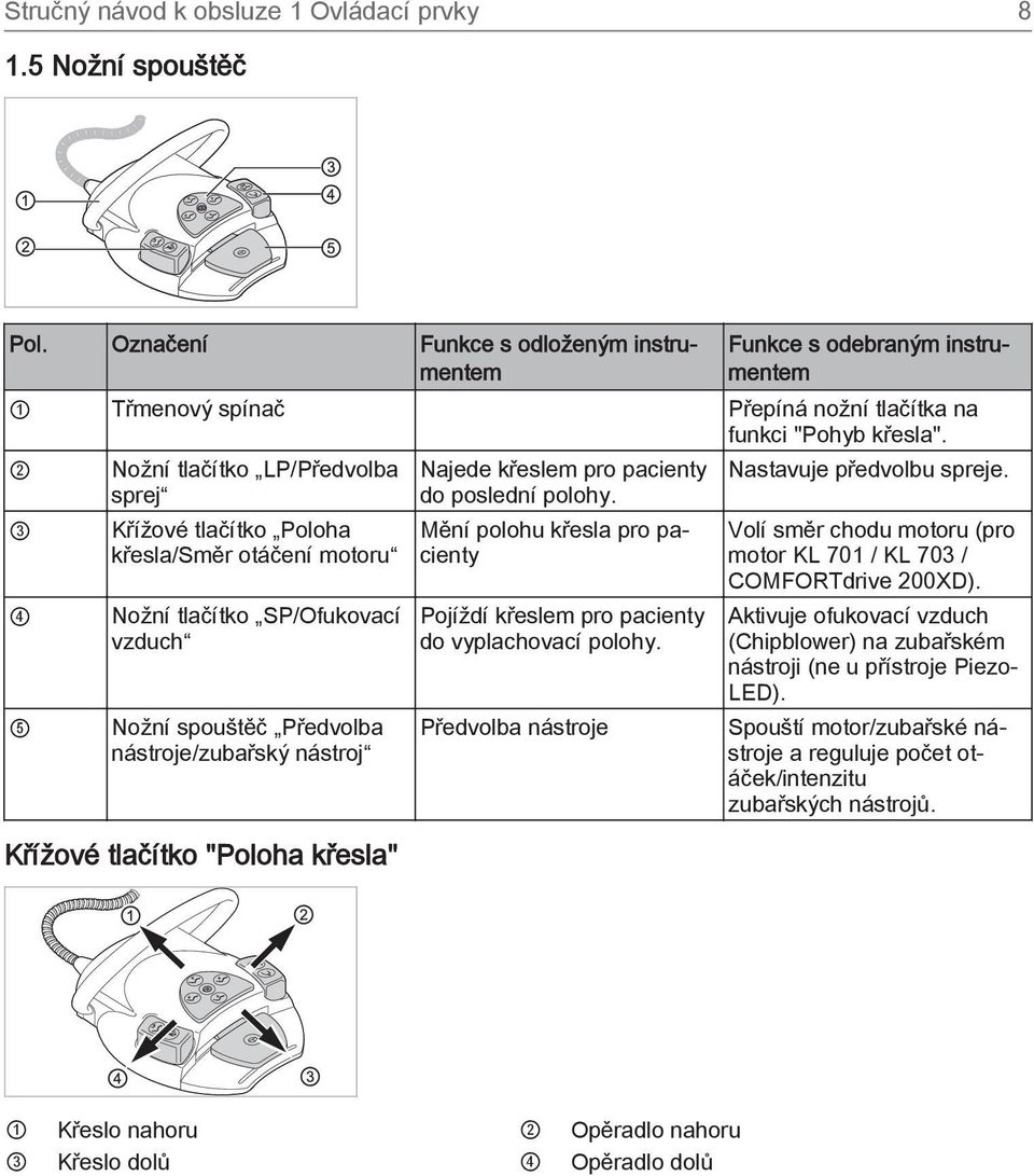 2 3 4 5 Nožní tlačítko LP/Předvolba sprej Křížové tlačítko Poloha křesla/směr otáčení motoru Nožní tlačítko SP/Ofukovací vzduch Nožní spouštěč Předvolba nástroje/zubařský nástroj Křížové tlačítko