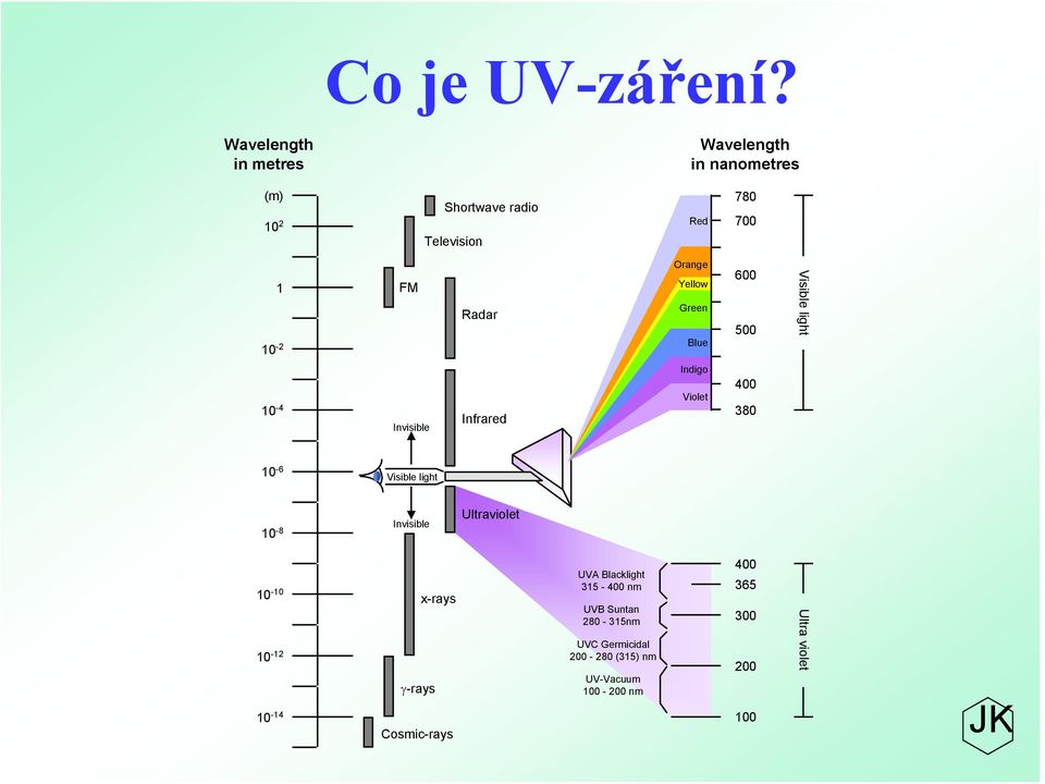 Orange Yellow Green Blue 600 500 Visible light 10-4 Invisible Infrared Indigo Violet 400 380 10-6 Visible