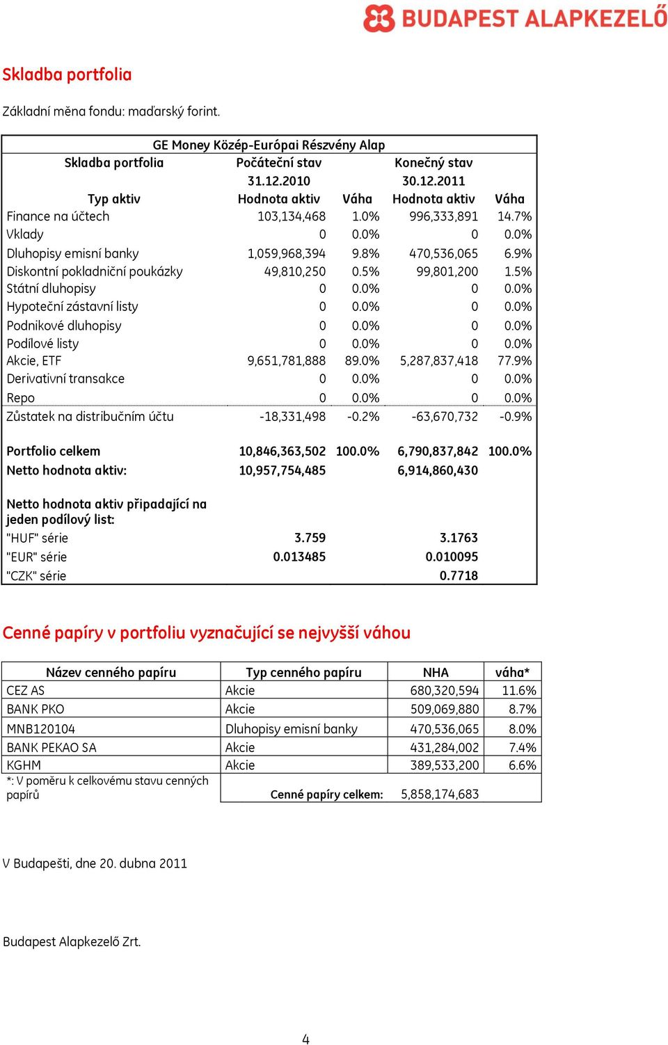 9% Diskontní pokladniční poukázky 49,810,250 0.5% 99,801,200 1.5% Státní dluhopisy 0 0.0% 0 0.0% Hypoteční zástavní listy 0 0.0% 0 0.0% Podnikové dluhopisy 0 0.0% 0 0.0% Podílové listy 0 0.0% 0 0.0% Akcie, ETF 9,651,781,888 89.