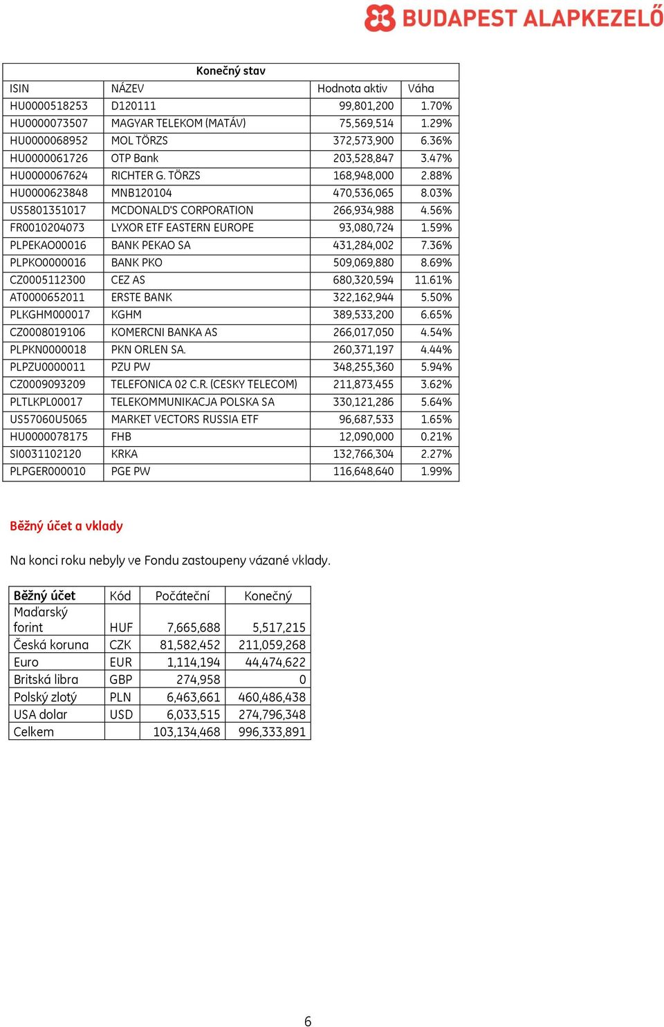 56% FR0010204073 LYXOR ETF EASTERN EUROPE 93,080,724 1.59% PLPEKAO00016 BANK PEKAO SA 431,284,002 7.36% PLPKO0000016 BANK PKO 509,069,880 8.69% CZ0005112300 CEZ AS 680,320,594 11.