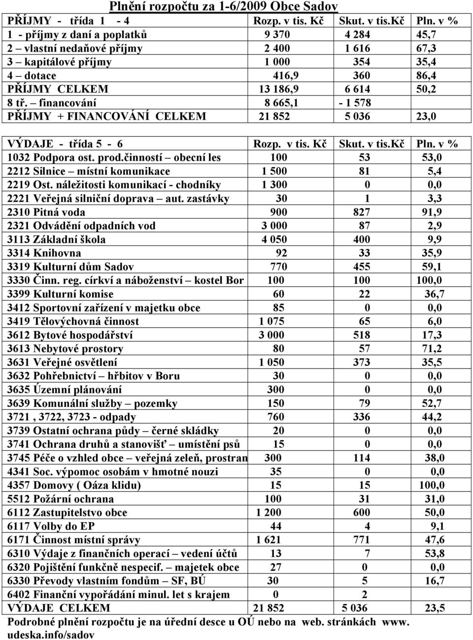 financování 8 665,1-1 578 PŘÍJMY + FINANCOVÁNÍ CELKEM 21 852 5 036 23,0 VÝDAJE - třída 5-6 Rozp. v tis. Kč Skut. v tis.kč Pln. v % 1032 Podpora ost. prod.