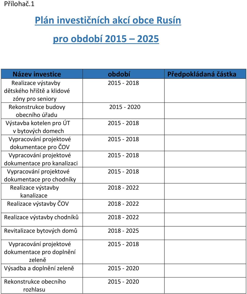 Rekonstrukce budovy 2015-2020 obecního úřadu Výstavba kotelen pro ÚT 2015-2018 v bytových domech Vypracování projektové 2015-2018 dokumentace pro ČOV Vypracování projektové 2015-2018