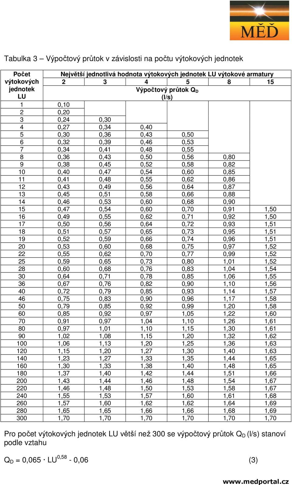 11 0,41 0,48 0,55 0,62 0,86 12 0,43 0,49 0,56 0,64 0,87 13 0,45 0,51 0,58 0,66 0,88 14 0,46 0,53 0,60 0,68 0,90 15 0,47 0,54 0,60 0,70 0,91 1,50 16 0,49 0,55 0,62 0,71 0,92 1,50 17 0,50 0,56 0,64