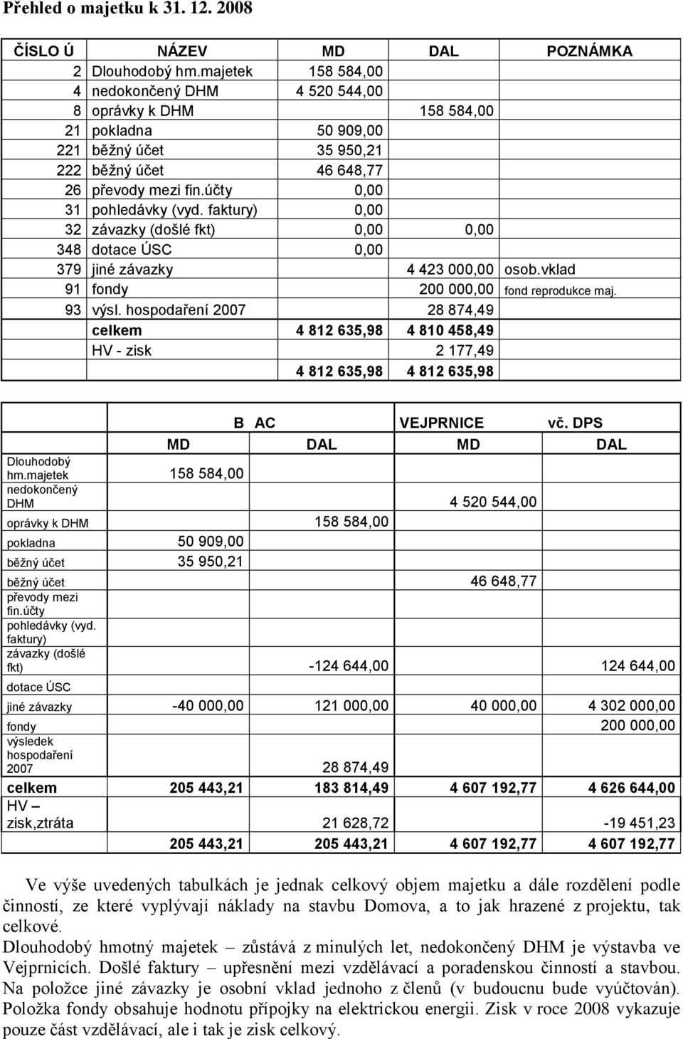 faktury) 0,00 32 závazky (došlé fkt) 0,00 0,00 348 dotace ÚSC 0,00 379 jiné závazky 4 423 000,00 osob.vklad 91 fondy 200 000,00 fond reprodukce maj. 93 výsl.