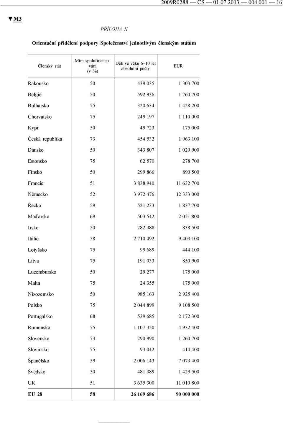 700 Belgie 50 592 936 1 760 700 Bulharsko 75 320 634 1 428 200 Chorvatsko 75 249 197 1 110 000 Kypr 50 49 723 175 000 Česká republika 73 454 532 1 963 100 Dánsko 50 343 807 1 020 900 Estonsko 75 62