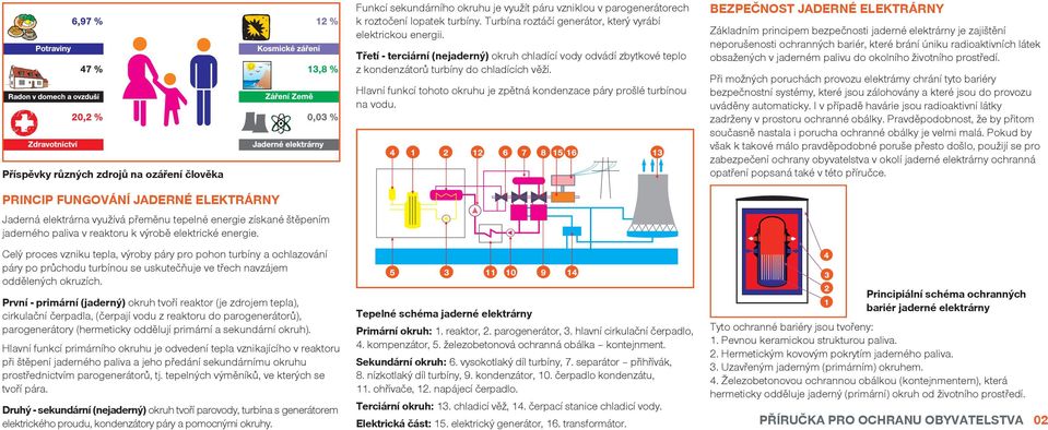 První - primární (jaderný) okruh tvoří reaktor (je zdrojem tepla), cirkulační čerpadla, (čerpají vodu z reaktoru do parogenerátorů), parogenerátory (hermeticky oddělují primární a sekundární okruh).