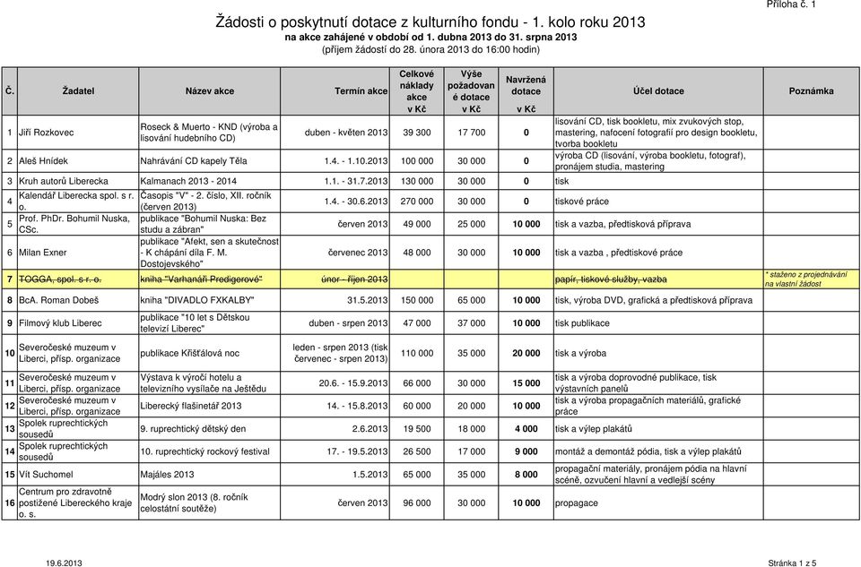 Žadatel Název akce Termín akce dotace Účel dotace akce é dotace v Kč v Kč v Kč 1 Jiří Rozkovec Roseck & Muerto - KND (výroba a lisování hudebního CD) duben - květen 2013 39 300 17 700 0 2 Aleš Hnídek