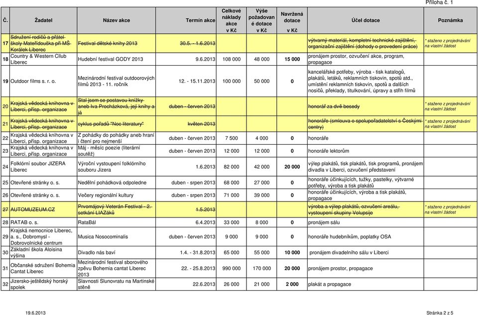 knihy 2013 30.5. - 1.6.2013 organizační zajištění (dohody o provedení práce) Korálek Liberec Country & Western Cllub pronájem prostor, ozvučení akce, program, 18 Hudební festival GODY 2013 9.6.2013 108 000 48 000 15 000 Liberec propagace 19 Outdoor films s.