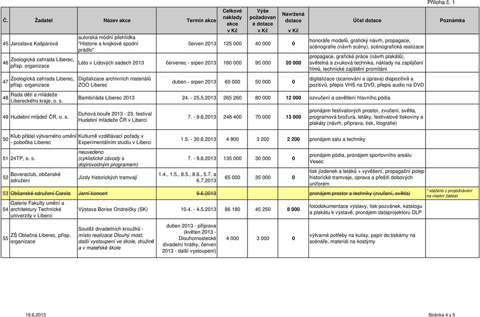 červen 2013 125 000 40 000 0 scénografie (návrh scény), scénografická realizace prádlo" 46 47 48 Zoologická zahrada Liberec, přísp. organizace Zoologická zahrada Liberec, přísp.