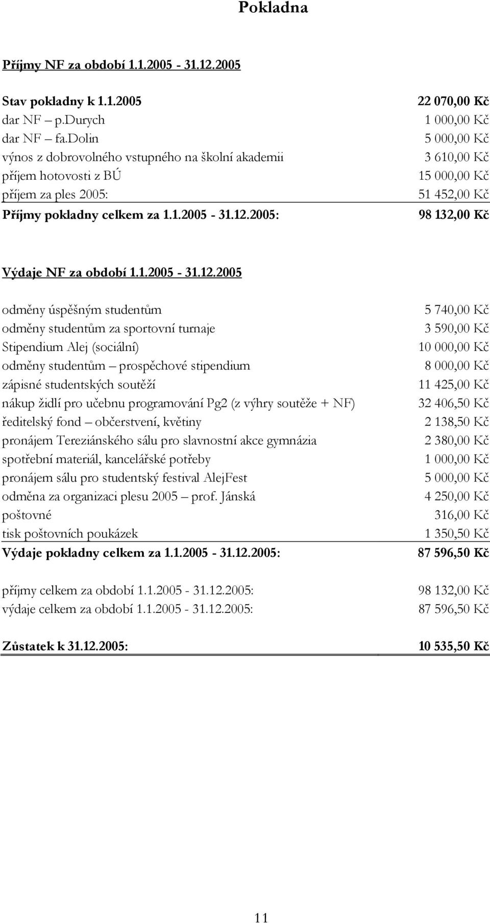 2005: 22 070,00 Kč 1 000,00 Kč 5 000,00 Kč 3 610,00 Kč 15 000,00 Kč 51 452,00 Kč 98 132,00 Kč Výdaje NF za období 1.1.2005-31.12.