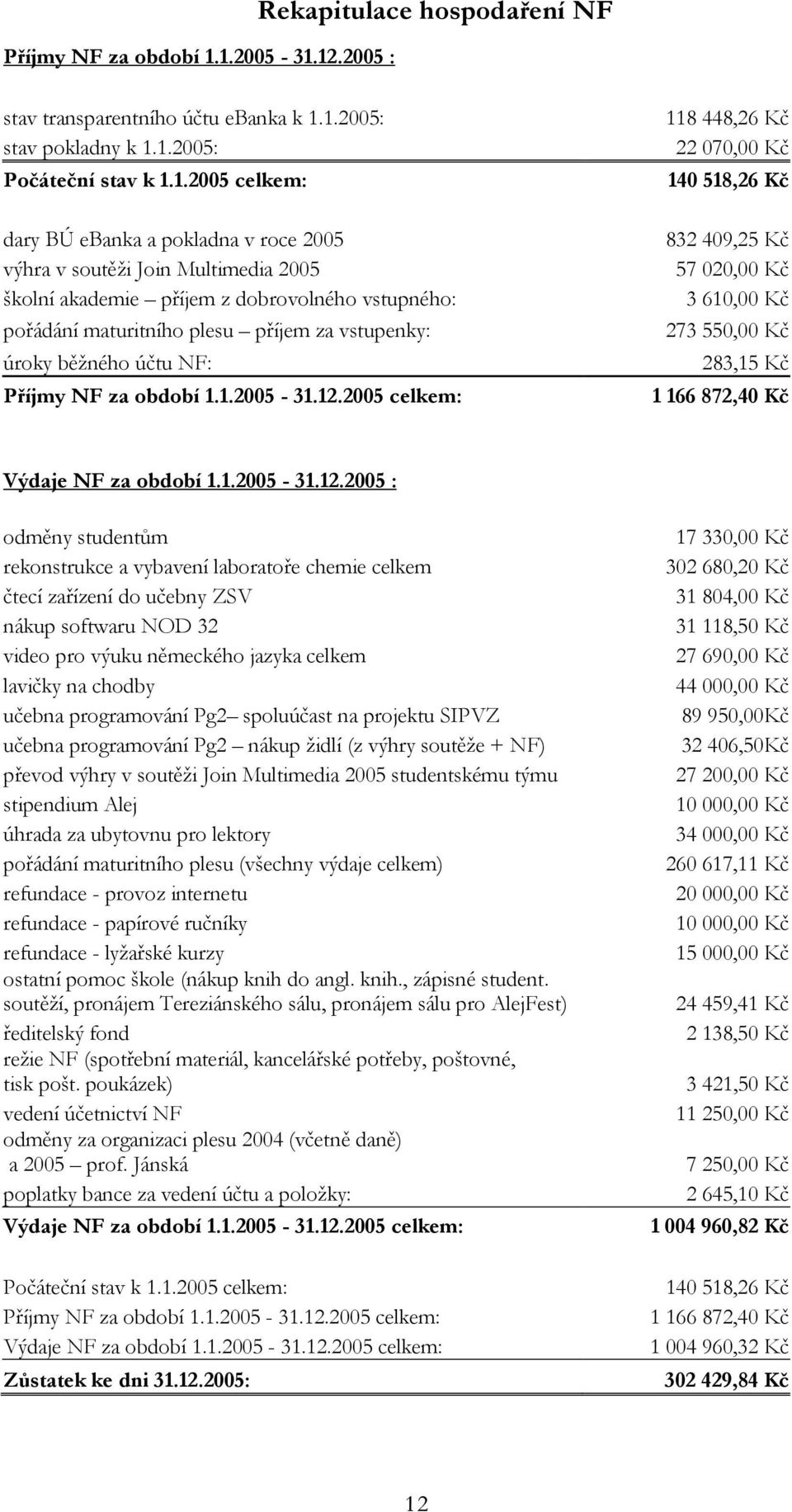 soutěţi Join Multimedia 2005 školní akademie příjem z dobrovolného vstupného: pořádání maturitního plesu příjem za vstupenky: úroky běţného účtu NF: 1.2005-31.12.