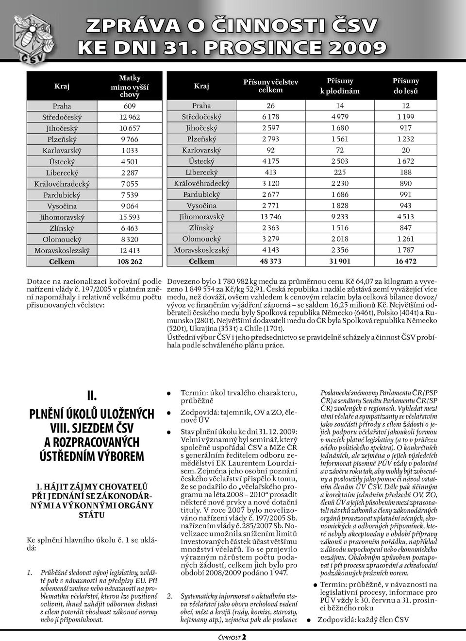 Jihočeský 2 597 1 680 917 Plzeňský 2 793 1 561 1 232 Karlovarský 92 72 20 Ústecký 4 175 2 503 1 672 Liberecký 413 225 188 Královéhradecký 3 120 2 230 890 Pardubický 2 677 1 686 991 Vysočina 2 771 1