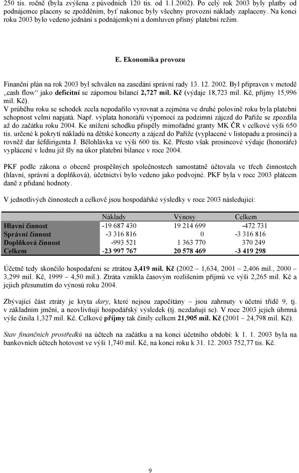 Byl připraven v metodě cash flow jako deficitní se zápornou bilancí 2,727 mil. Kč (výdaje 18,723 mil. Kč, příjmy 15,996 mil. Kč).