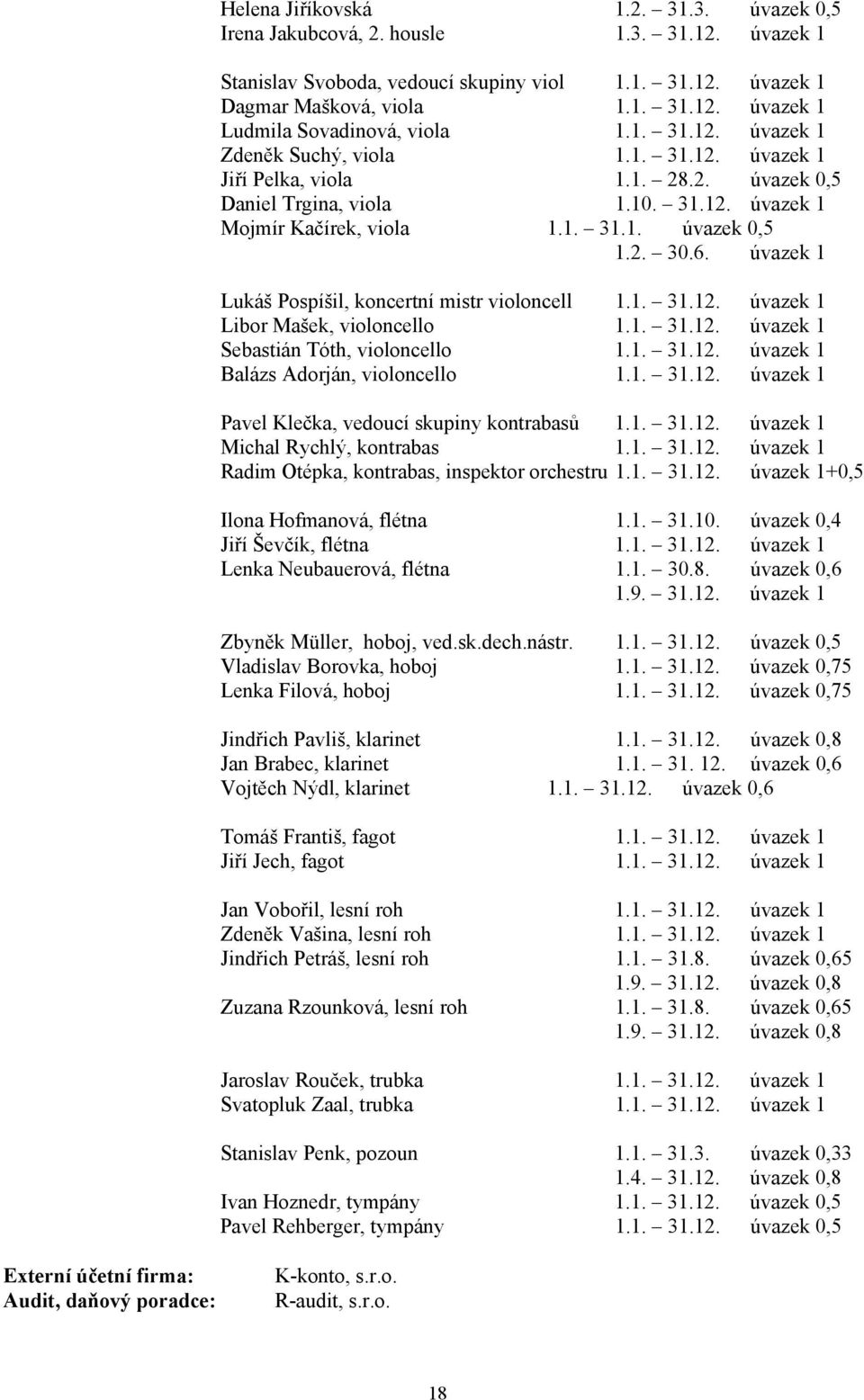 úvazek 1 Lukáš Pospíšil, koncertní mistr violoncell 1.1. 31.12. úvazek 1 Libor Mašek, violoncello 1.1. 31.12. úvazek 1 Sebastián Tóth, violoncello 1.1. 31.12. úvazek 1 Balázs Adorján, violoncello 1.1. 31.12. úvazek 1 Pavel Klečka, vedoucí skupiny kontrabasů 1.