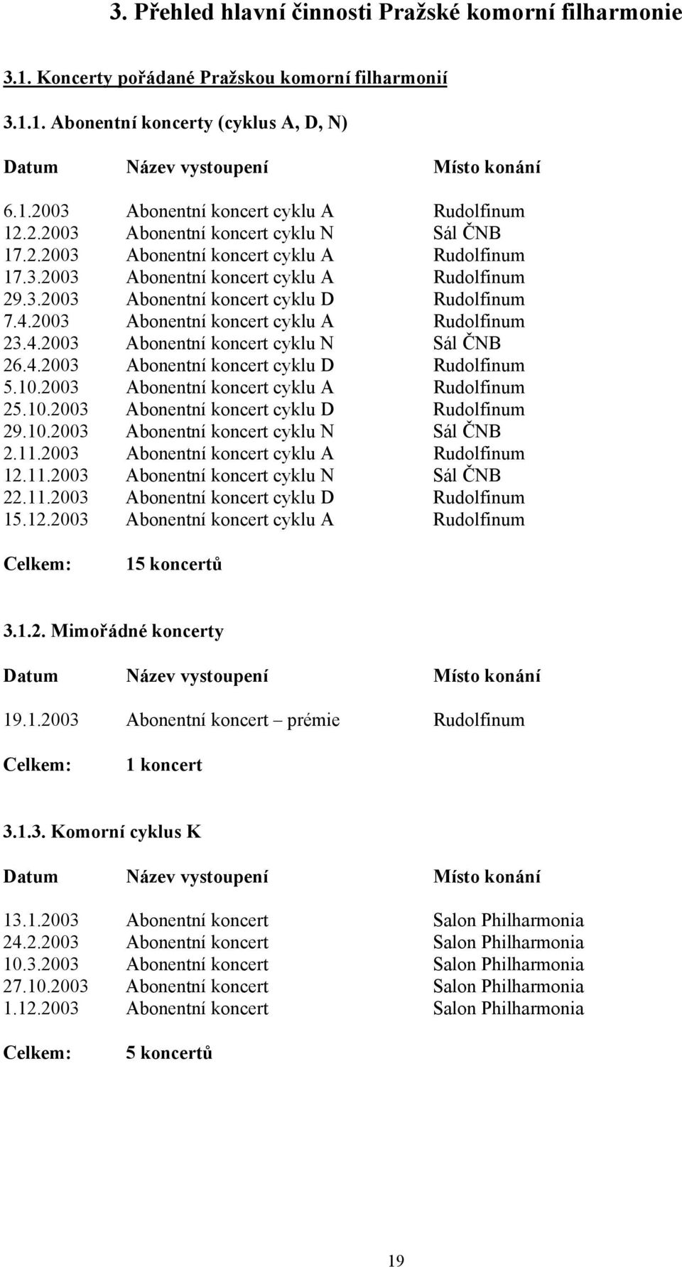 2003 Abonentní koncert cyklu A Rudolfinum 23.4.2003 Abonentní koncert cyklu N Sál ČNB 26.4.2003 Abonentní koncert cyklu D Rudolfinum 5.10.2003 Abonentní koncert cyklu A Rudolfinum 25.10.2003 Abonentní koncert cyklu D Rudolfinum 29.