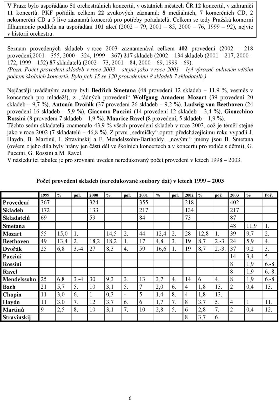 Celkem se tedy Pražská komorní filharmonie podílela na uspořádání 101 akcí (2002 79, 2001 85, 2000 76, 1999 92), nejvíc v historii orchestru.