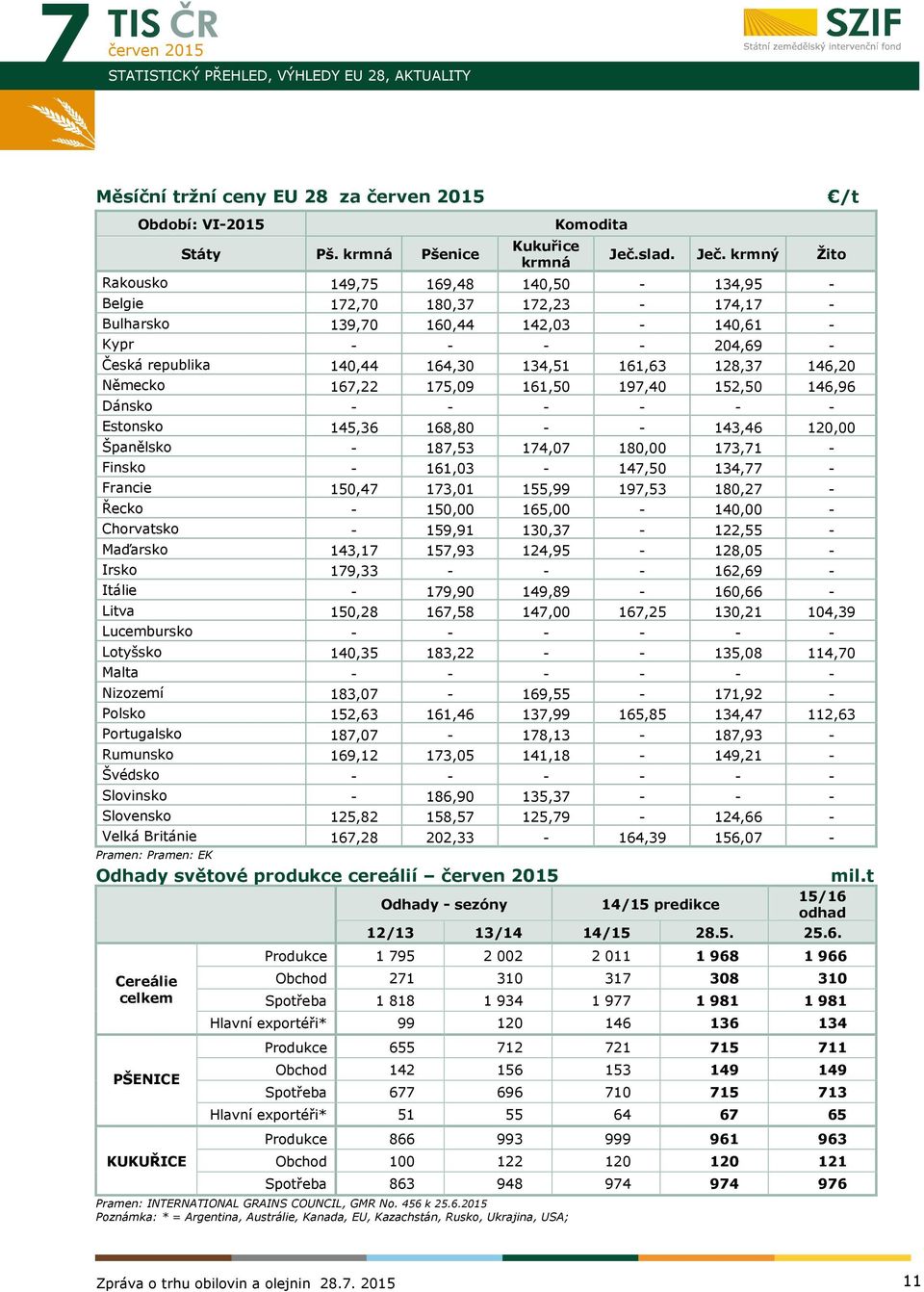 krmný Žito Rakousko 149,75 169,48 140,50-134,95 - Belgie 172,70 180,37 172,23-174,17 - Bulharsko 139,70 160,44 142,03-140,61 - Kypr - - - - 204,69 - Česká republika 140,44 164,30 134,51 161,63 128,37