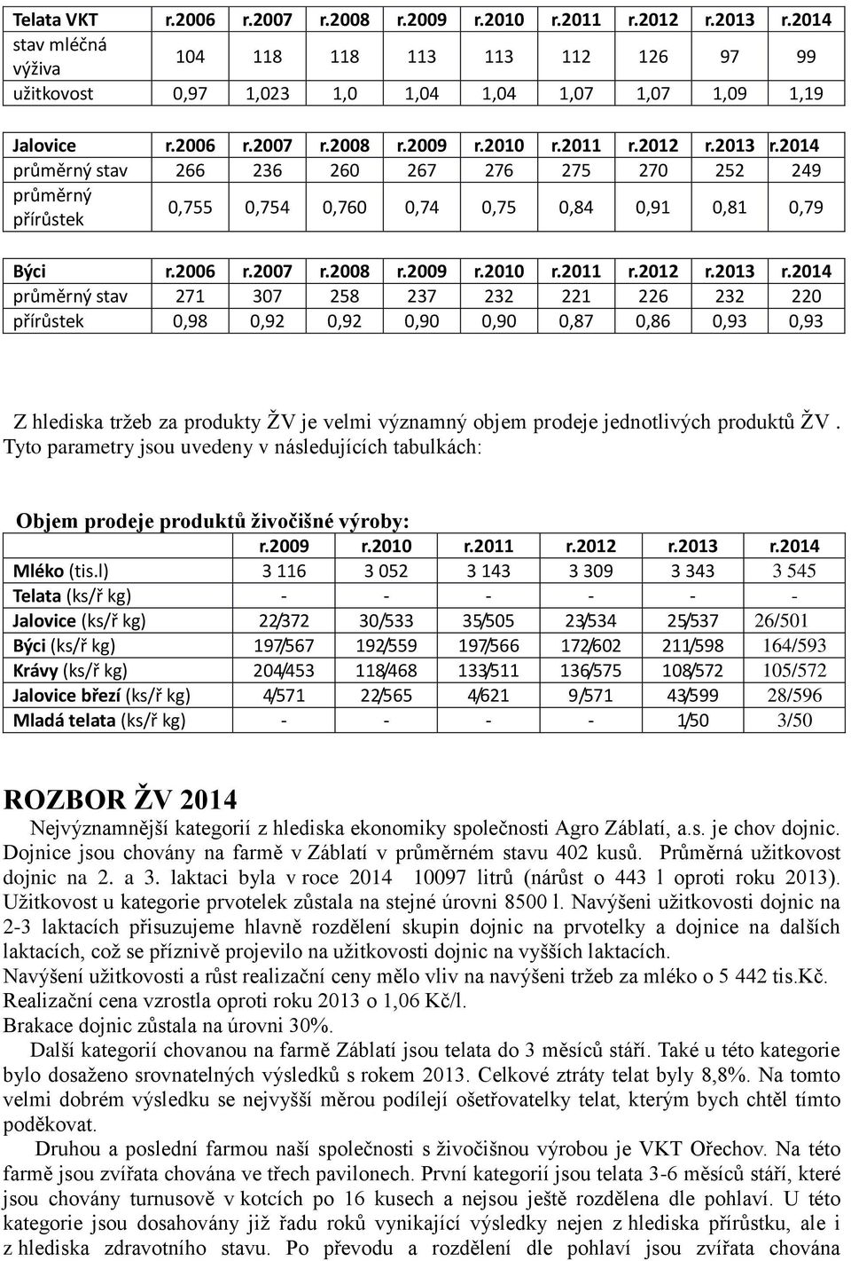 2014 průměrný stav 266 236 260 267 276 275 270 252 249 průměrný přírůstek 0,755 0,754 0,760 0,74 0,75 0,84 0,91 0,81 0,79 Býci r.