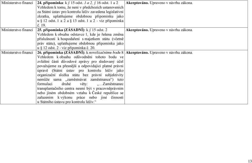 1 a 2 - viz připomínka č. 19. financí 25. připomínka (ZÁSADNÍ): k 15 odst.
