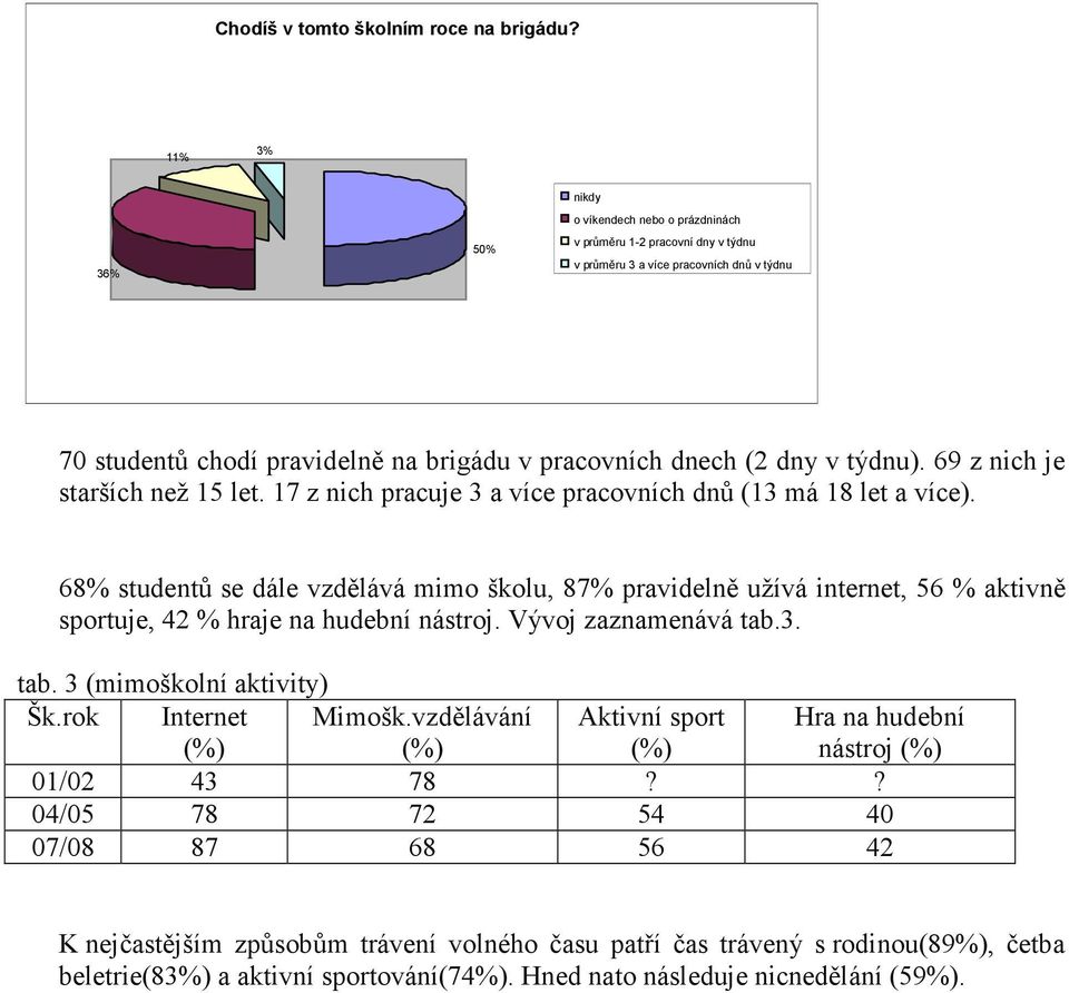 týdnu). 69 z nich je starších než 15 let. 17 z nich pracuje 3 a více pracovních dnů (13 má 18 let a více).