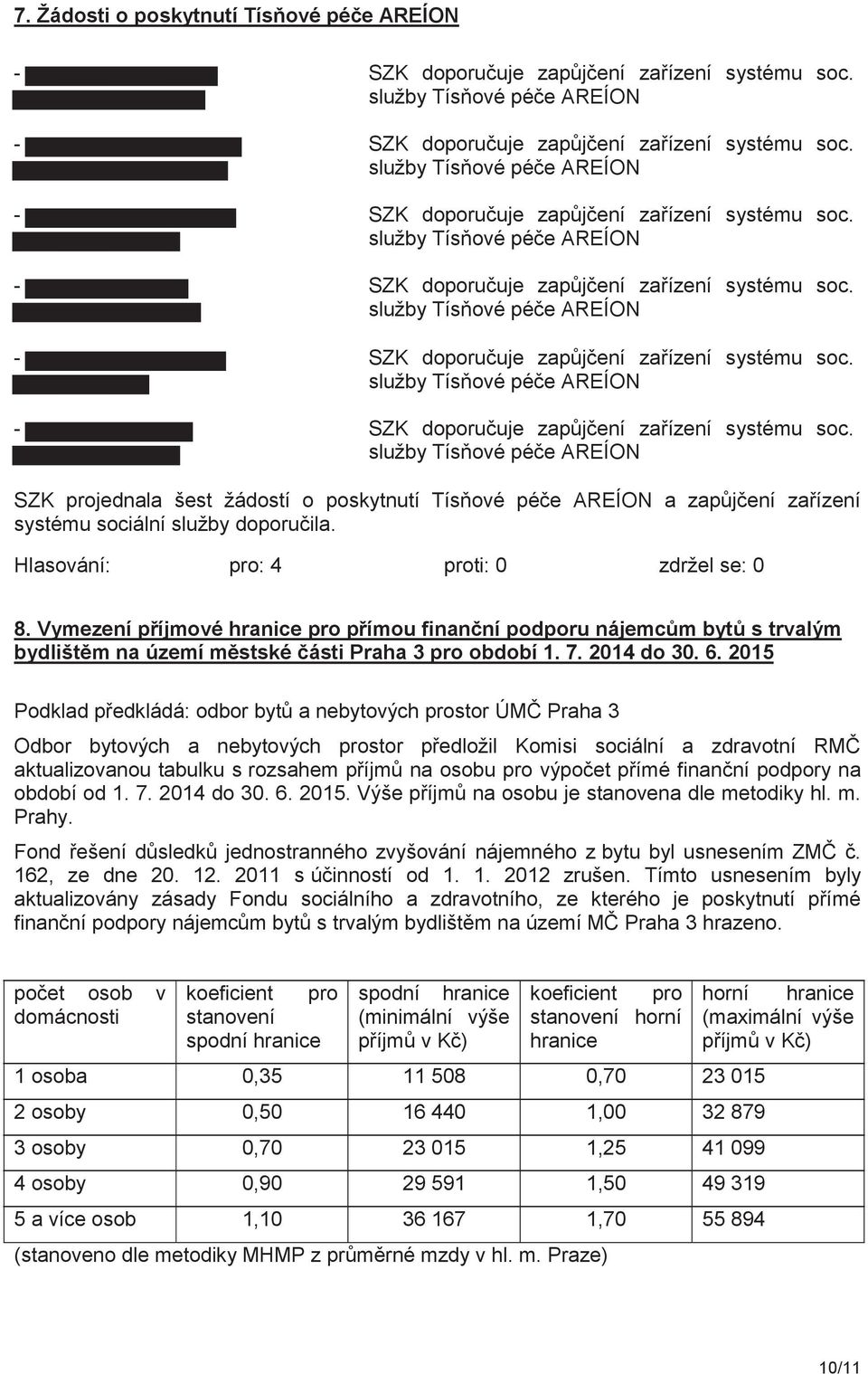 služby Tísňové péče AREÍON SZK projednala šest žádostí o poskytnutí Tísňové péče AREÍON a zapůjčení zařízení systému sociální služby doporučila. Hlasování: pro: 4 proti: 0 zdržel se: 0 8.