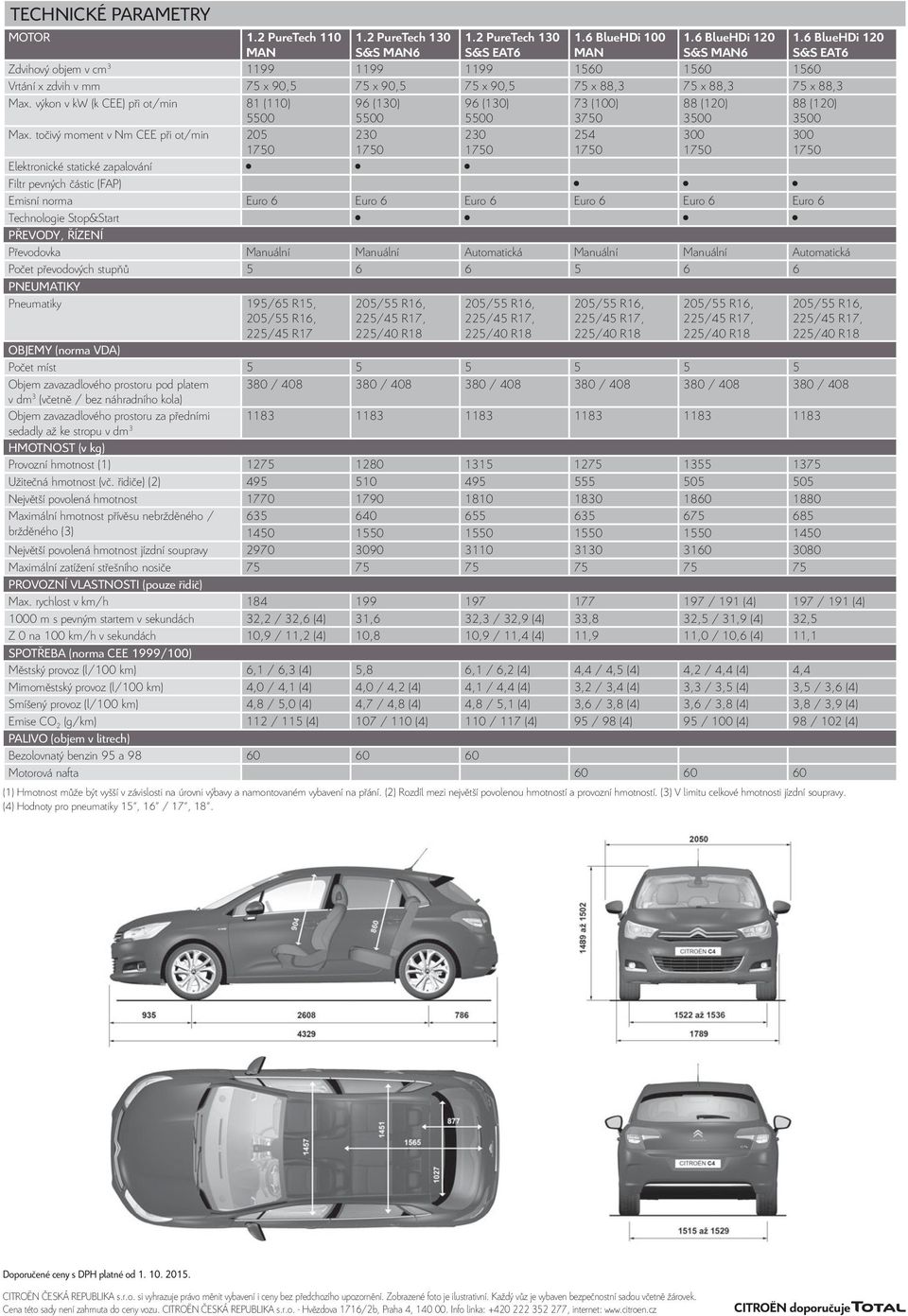 výkon v kw (k CEE) při ot/min 81 (110) 96 (130) 96 (130) 73 (100) 3750 88 (120) 3500 88 (120) 3500 Max.