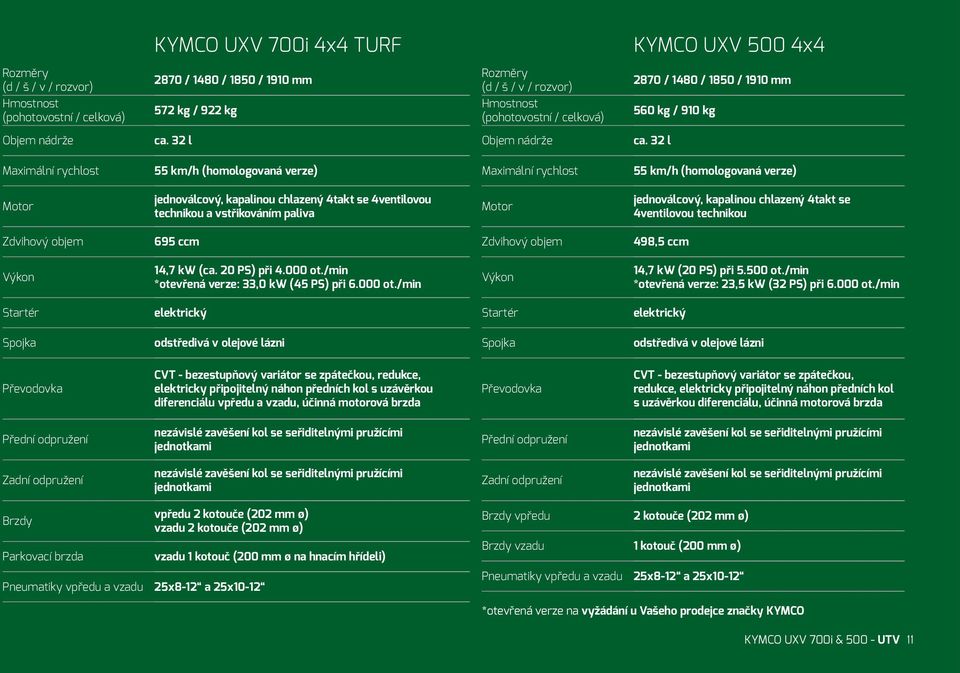 32 l Maximální rychlost 55 km/h (homologovaná verze) Maximální rychlost 55 km/h (homologovaná verze) Motor jednoválcový, kapalinou chlazený 4takt se 4ventilovou technikou a vstřikováním paliva Motor