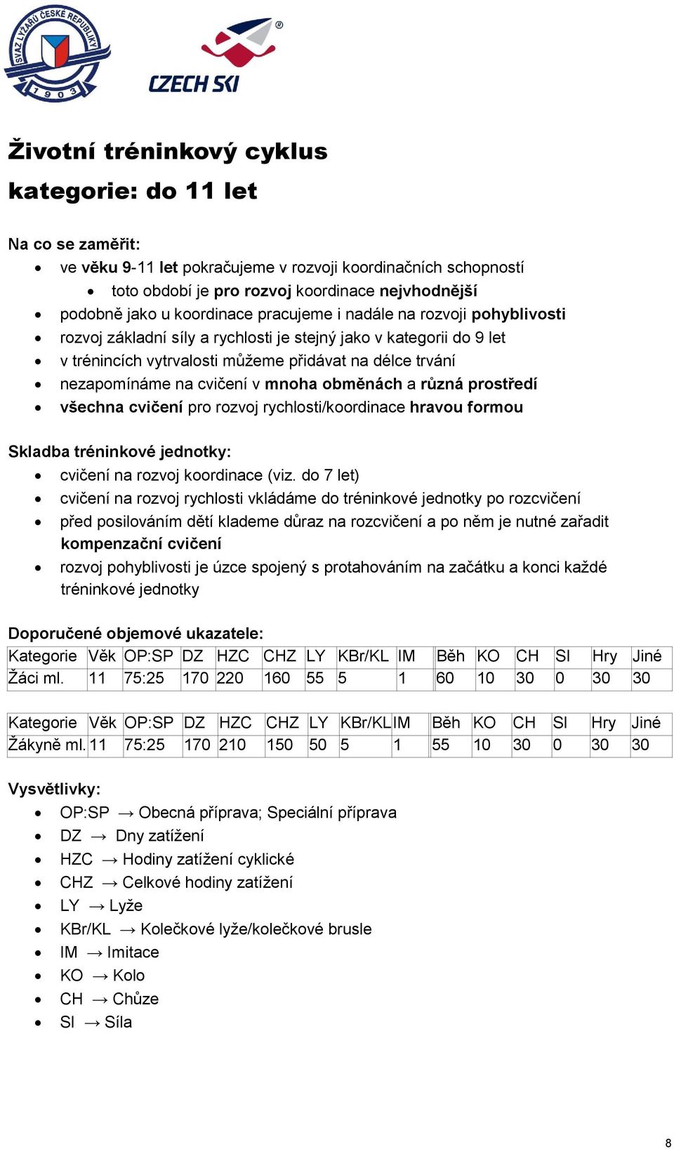 cvičení v mnoha obměnách a různá prostředí všechna cvičení pro rozvoj rychlosti/koordinace hravou formou Skladba tréninkové jednotky: cvičení na rozvoj koordinace (viz.