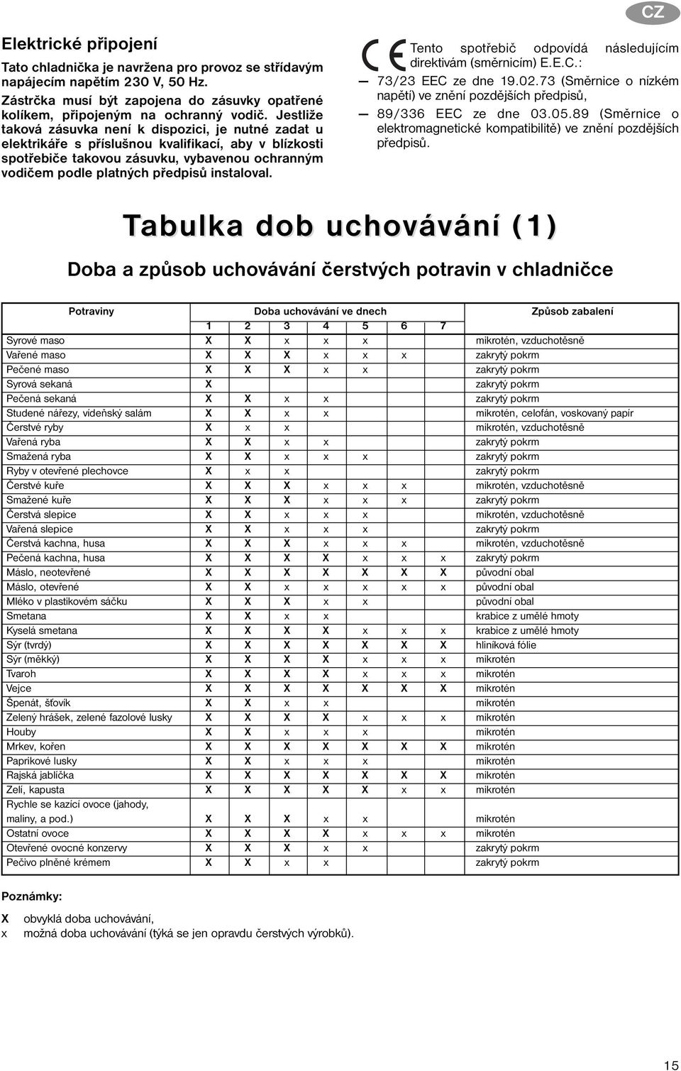 instaloval. CZ Tento spotřebič odpovídá následujícím direktivám (směrnicím) E.E.C.: 73/23 EEC ze dne 19.02.73 (Směrnice o nízkém napětí) ve znění pozdějších předpisů, 89/336 EEC ze dne 03.05.