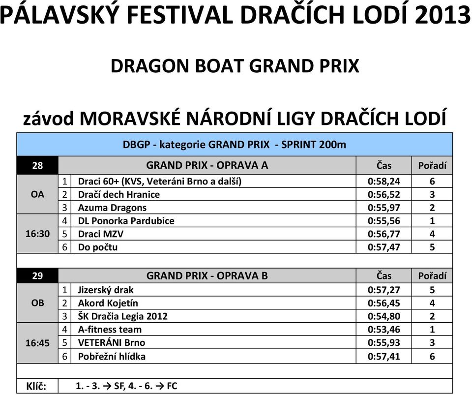 4 6 Do počtu 0:57,47 5 29 GRAND PRIX - OPRAVA B 1 Jizerský drak 0:57,27 5 OB 2 Akord Kojetín 0:56,45 4 3 ŠK Dračia Legia