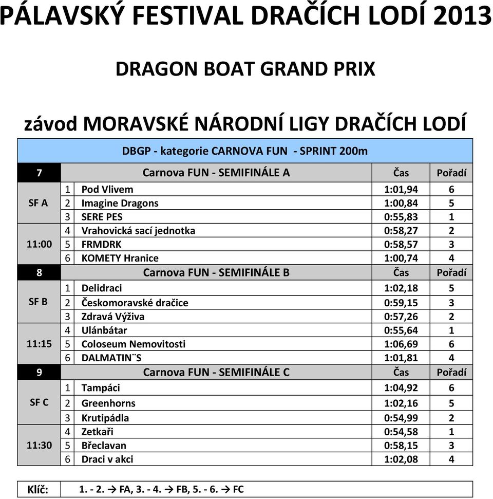 0:59,15 3 3 Zdravá Výživa 0:57,26 2 4 Ulánbátar 0:55,64 1 11:15 5 Coloseum Nemovitosti 1:06,69 6 6 DALMATIN S 1:01,81 4 9 Carnova FUN - SEMIFINÁLE C 1 Tampáci