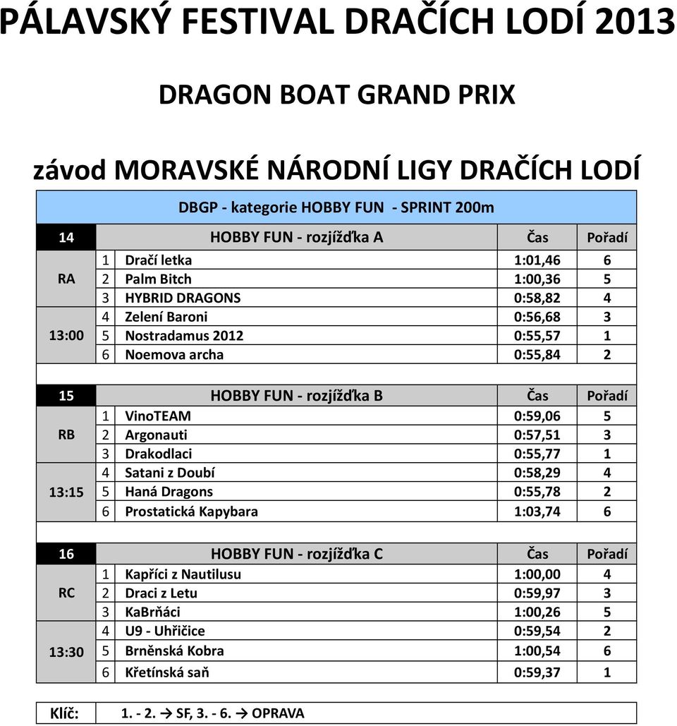 0:55,77 1 4 Satani z Doubí 0:58,29 4 13:15 5 Haná Dragons 0:55,78 2 6 Prostatická Kapybara 1:03,74 6 16 HOBBY FUN - rozjížďka C 1 Kapříci z Nautilusu 1:00,00 4