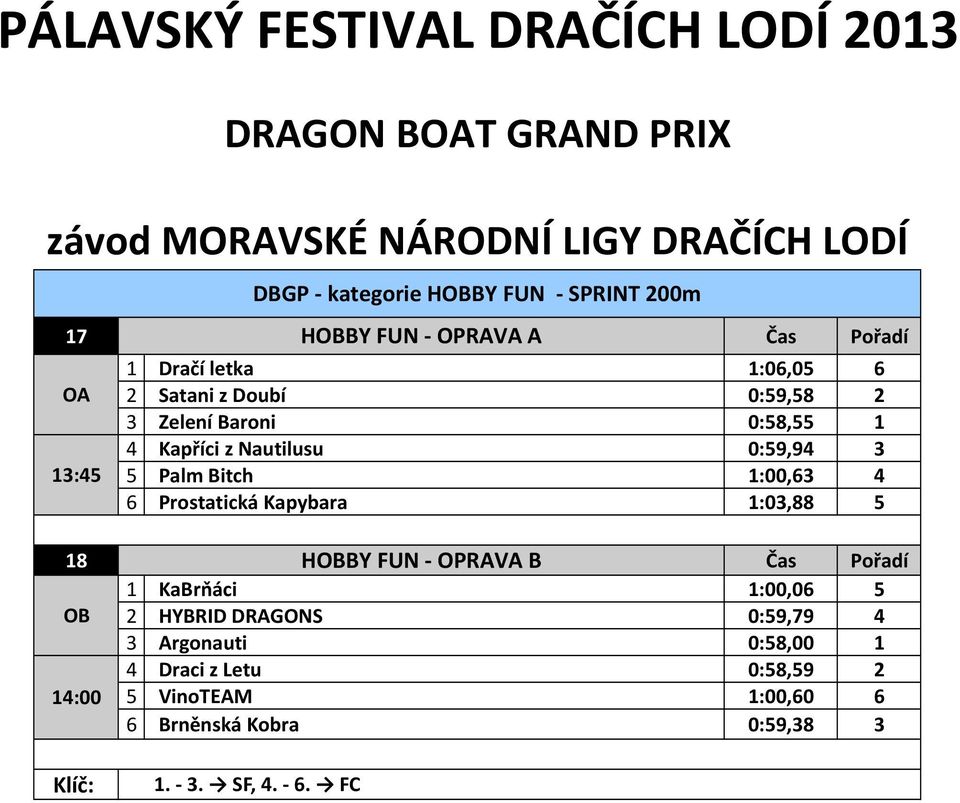 Prostatická Kapybara 1:03,88 5 18 HOBBY FUN - OPRAVA B 1 KaBrňáci 1:00,06 5 OB 2 HYBRID DRAGONS 0:59,79 4 3