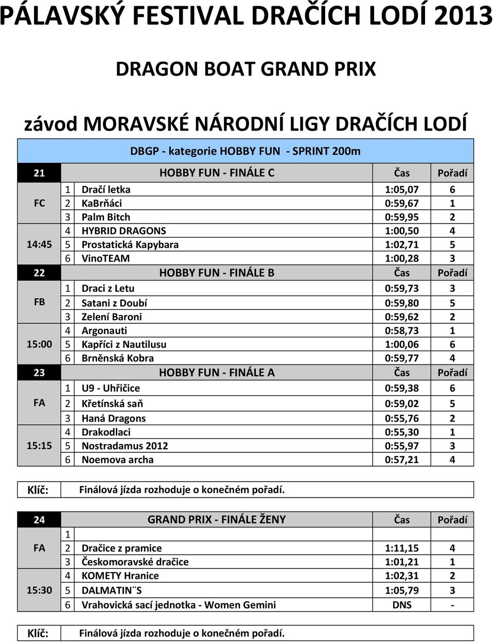 Kobra 0:59,77 4 23 HOBBY FUN - FINÁLE A 1 U9 - Uhřičice 0:59,38 6 FA 2 Křetínská saň 0:59,02 5 3 Haná Dragons 0:55,76 2 4 Drakodlaci 0:55,30 1 15:15 5 Nostradamus 2012 0:55,97 3 6 Noemova archa